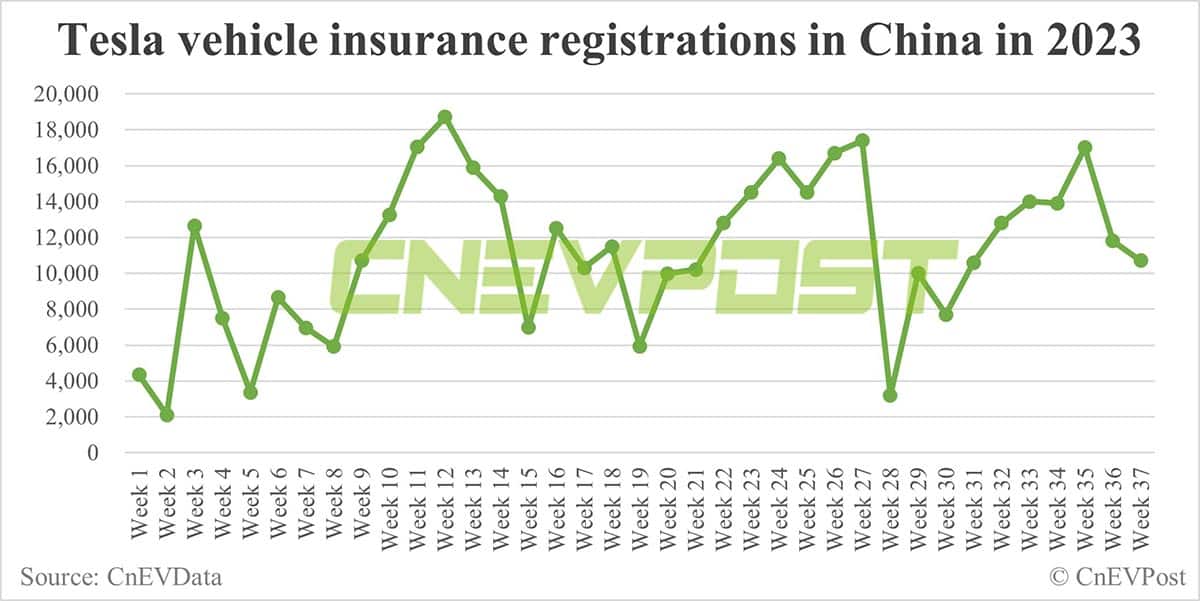 China EV insurance registrations for week ending Sept 10: Tesla 10,700, Li Auto 8,500, Nio 3,800