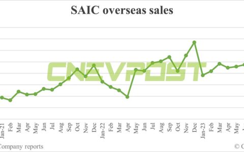 SAIC expects to sell over 1.2 million cars overseas this year