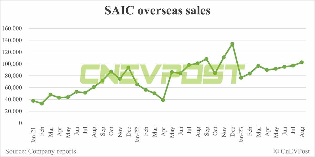 SAIC expects to sell over 1.2 million cars overseas this year