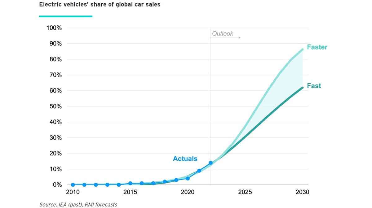 EVs to contribute at least 62% of global car sales by 2030, study says