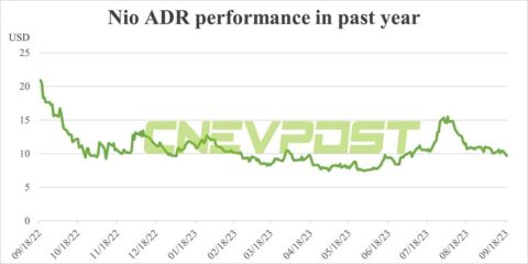 Nio announces plan to issue billion convertible notes, shares down after-hours