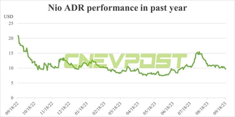 Nio announces plan to issue $1 billion convertible notes, shares down after-hours