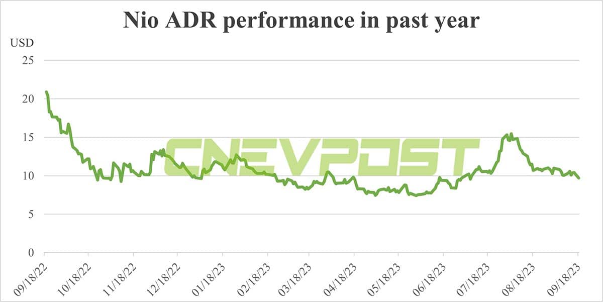 Nio announces plan to issue <img fetchpriority=