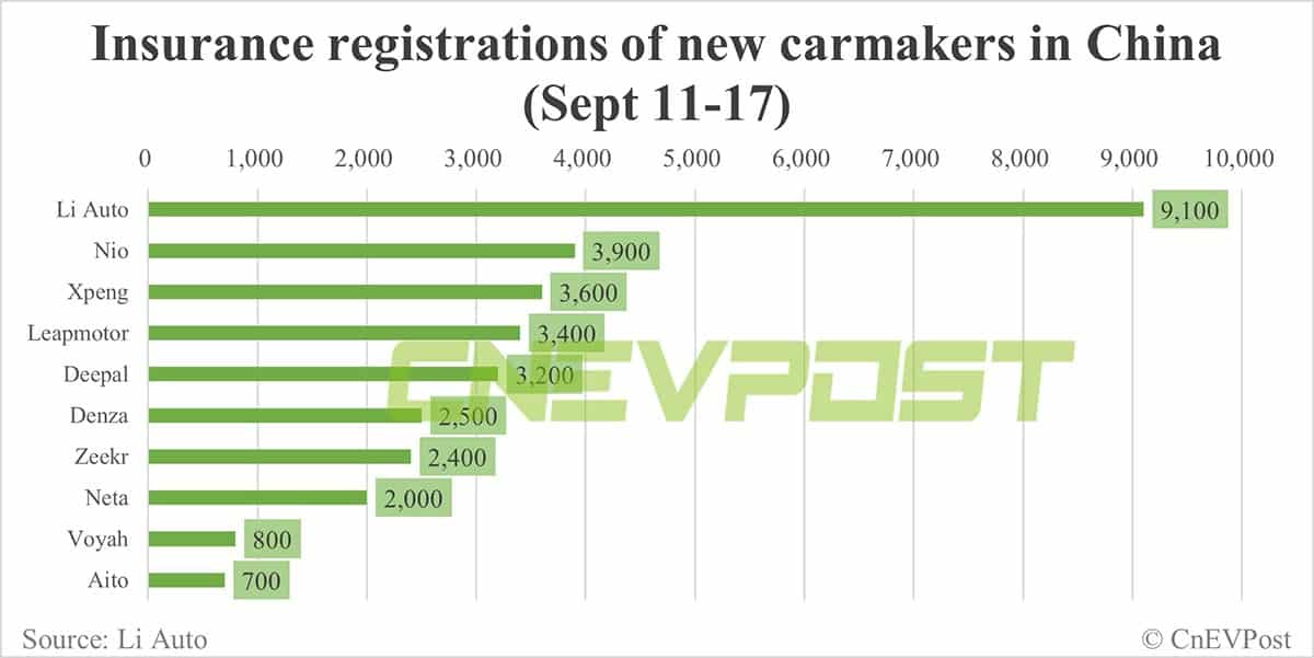 China EV insurance registrations for week ending Sept 17: Nio 3,900, Li Auto 9,100, Tesla 8,500