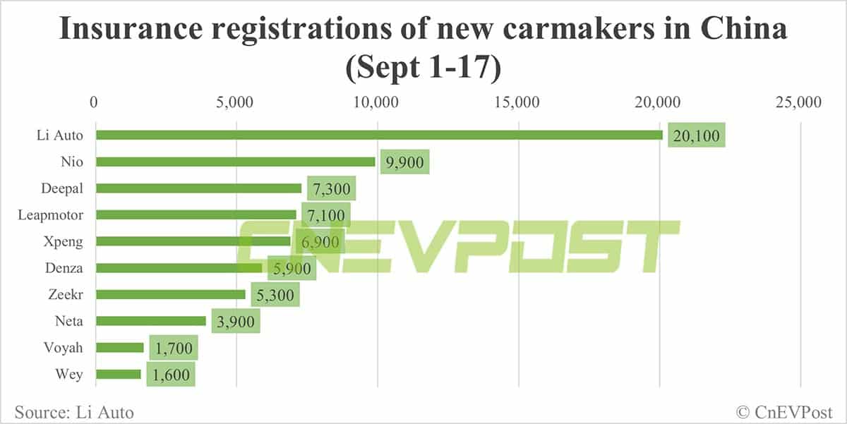 China EV insurance registrations for week ending Sept 17: Nio 3,900, Li Auto 9,100, Tesla 8,500
