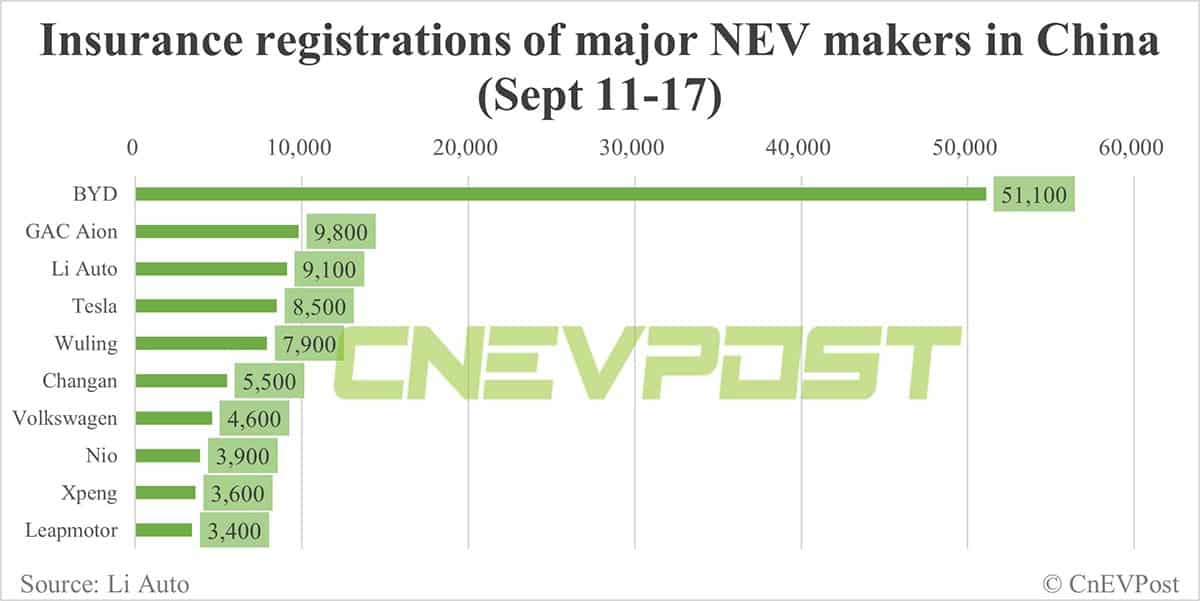 China EV insurance registrations for week ending Sept 17: Nio 3,900, Li Auto 9,100, Tesla 8,500