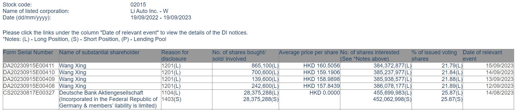 Food delivery giant Meituan's CEO further cuts holdings in Li Auto