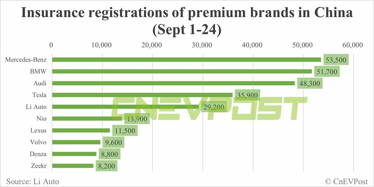 China EV insurance registrations for week ending Sept 24: Nio 4,000, Li Auto 9,000, Tesla 13,500