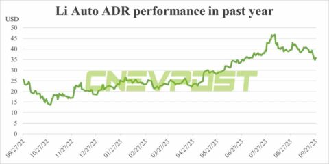 Li Auto terminates billion at-the-market equity offering after raising over 0 million