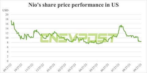 All employees hold Nio shares as of year-end 2022, ESG report shows
