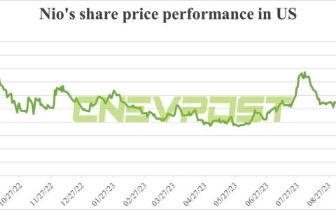 All employees hold Nio shares as of year-end 2022, ESG report shows