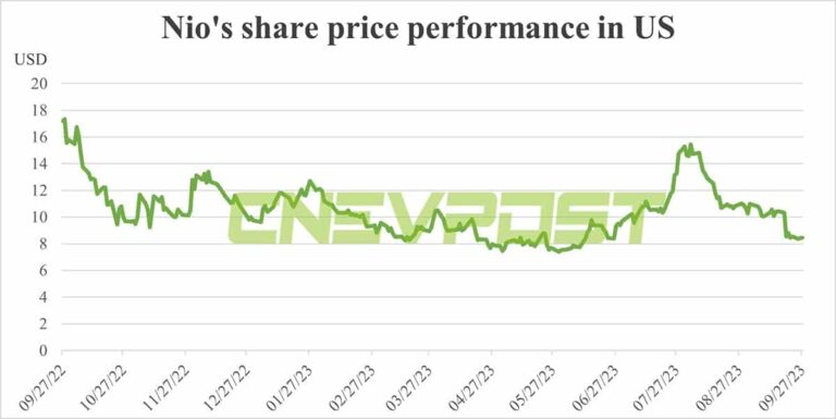 All employees hold Nio shares as of year-end 2022, ESG report shows