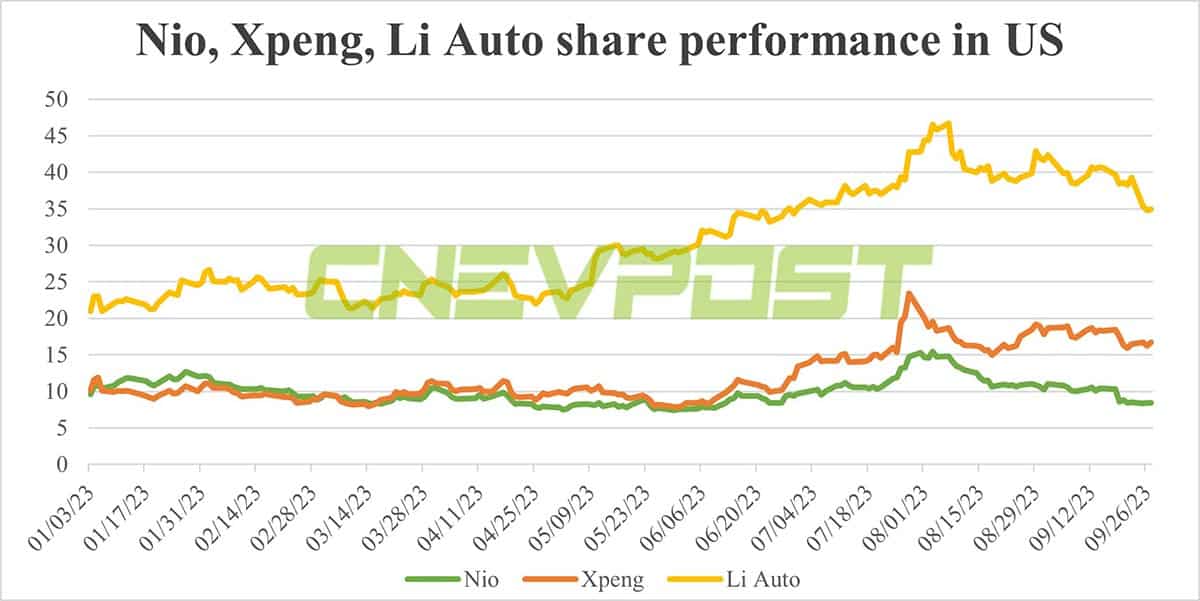 Nio most shorted Chinese ADR in Sept, says Morgan Stanley