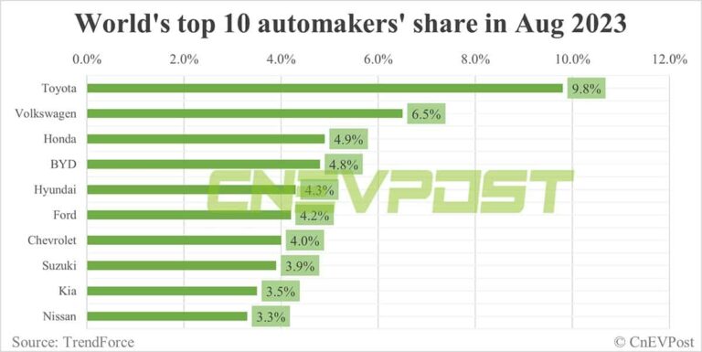 BYD replaces Ford as world's 4th best-selling car brand in Aug, TrendForce says