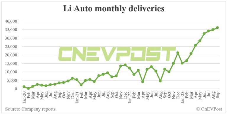 Li Auto delivers record 36,060 vehicles in Sept, Q3 deliveries exceed upper end of guidance