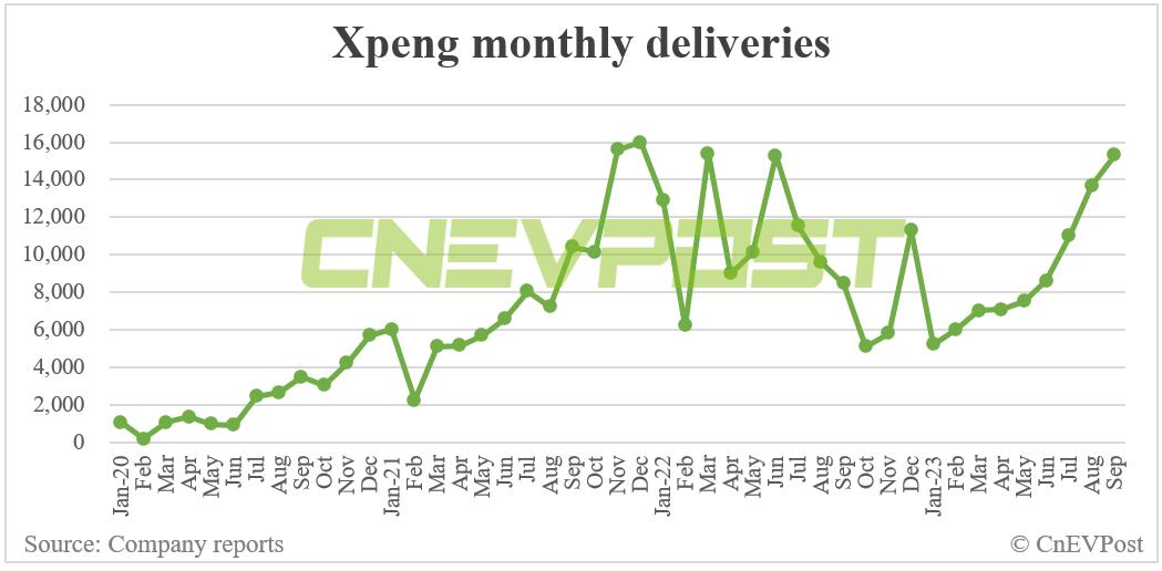 Xpeng delivers 15,310 vehicles in Sept, Q3 deliveries 2nd-highest on record