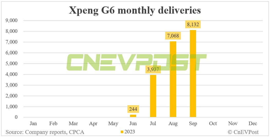 Xpeng delivers 15,310 vehicles in Sept, Q3 deliveries 2nd-highest on record
