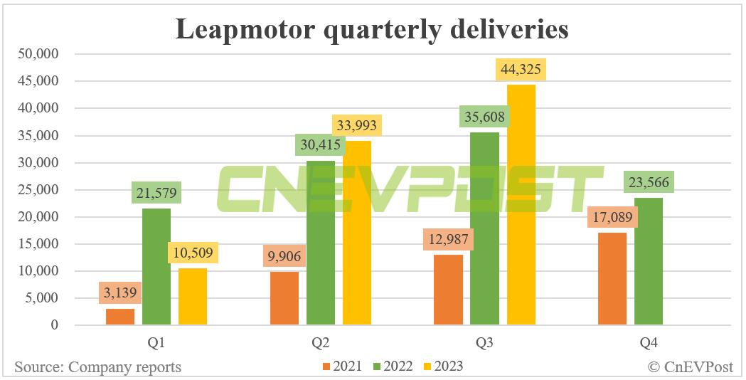 Leapmotor delivers record 15,800 vehicles in Sept, up 11.35% from Aug