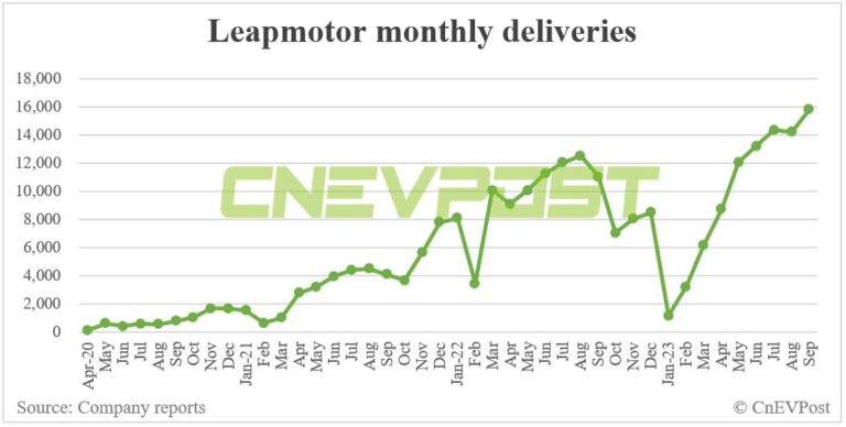 Leapmotor delivers record 15,800 vehicles in Sept, up 11.35% from Aug