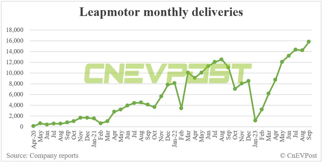 Leapmotor delivers record 15,800 vehicles in Sept, up 11.35% from Aug