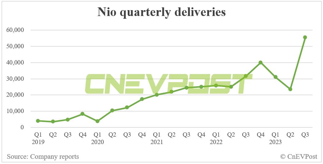 Nio delivers 15,641 vehicles in Sept, down 19% from Aug