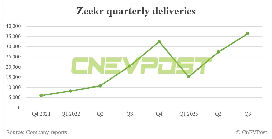 Zeekr delivers 12,053 vehicles in Sept, down 2% from Aug