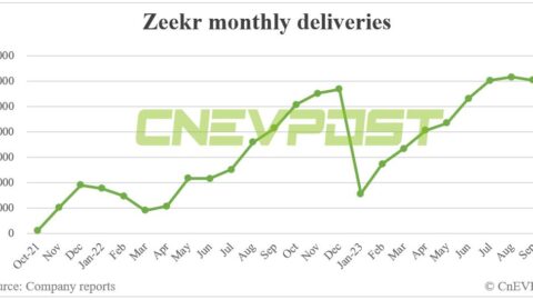 Zeekr delivers 12,053 vehicles in Sept, down 2% from Aug