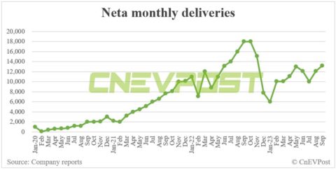 Neta delivers 13,211 vehicles in Sept, up 9.15% from Aug