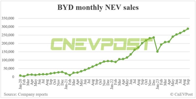 BYD sells record 287,454 NEVs in Sept, surpasses 2 million this year