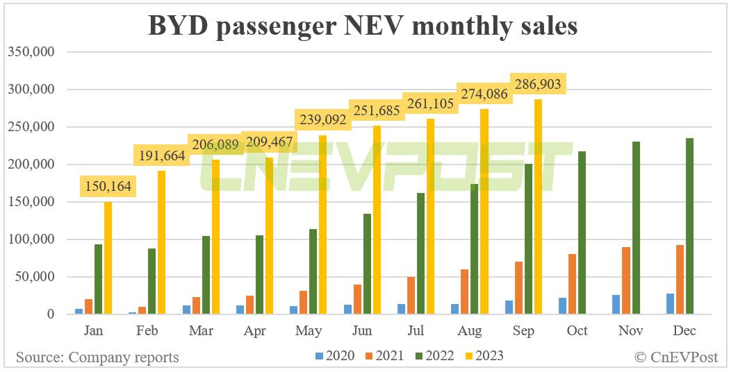 BYD sells record 287,454 NEVs in Sept, surpasses 2 million this year