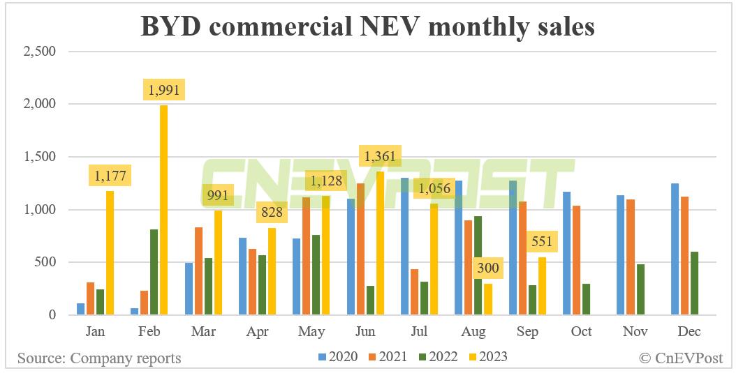 BYD sells record 287,454 NEVs in Sept, surpasses 2 million this year