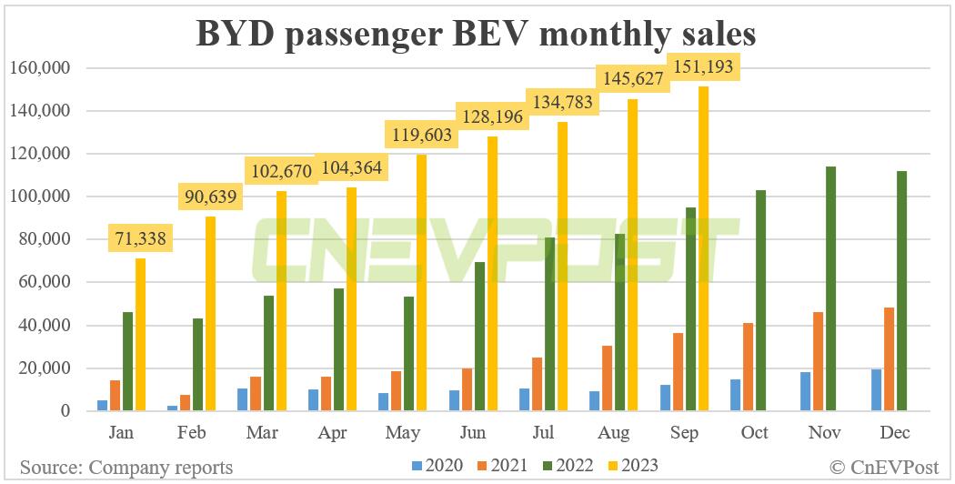 BYD sells record 287,454 NEVs in Sept, surpasses 2 million this year