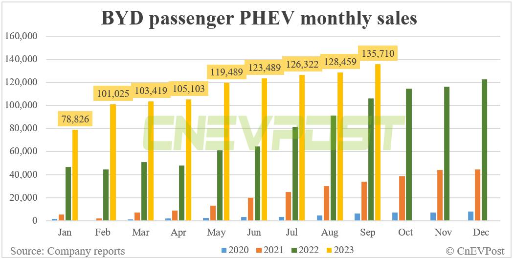 BYD sells record 287,454 NEVs in Sept, surpasses 2 million this year
