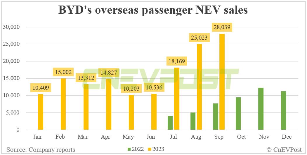BYD sells record 287,454 NEVs in Sept, surpasses 2 million this year