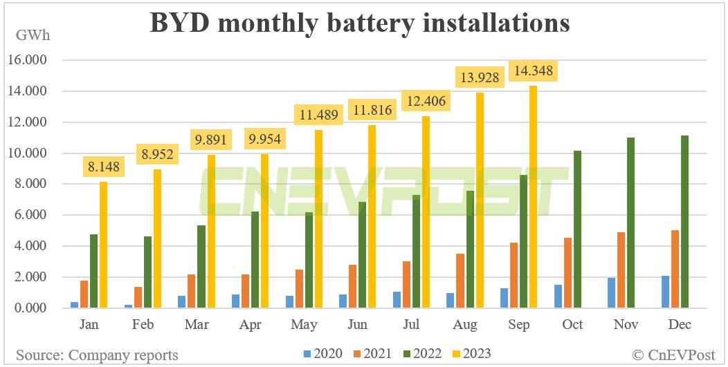 BYD sells record 287,454 NEVs in Sept, surpasses 2 million this year