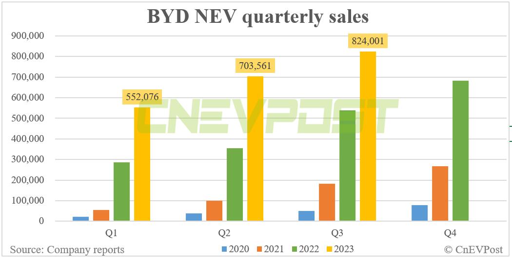 BYD sells record 287,454 NEVs in Sept, surpasses 2 million this year