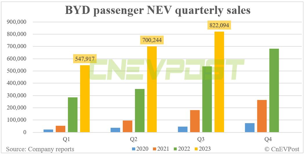 BYD sells record 287,454 NEVs in Sept, surpasses 2 million this year