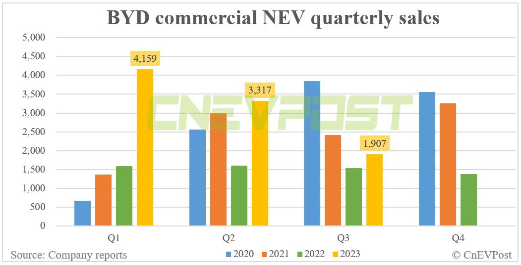 BYD sells record 287,454 NEVs in Sept, surpasses 2 million this year