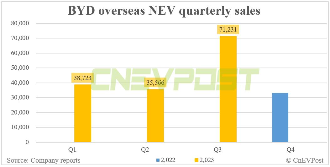 BYD sells record 287,454 NEVs in Sept, surpasses 2 million this year