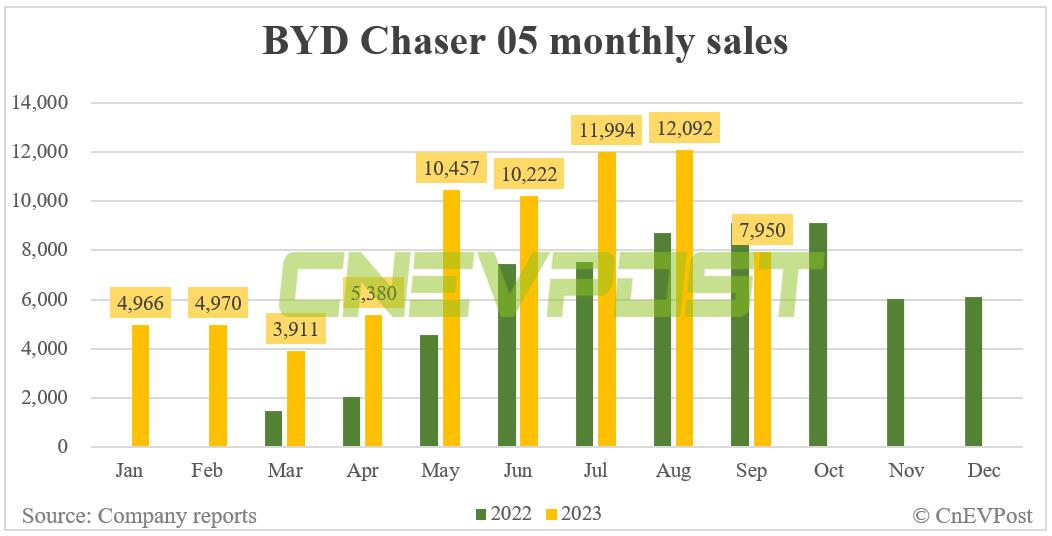BYD Sept sales breakdown : Song 62,840, Qin 45,072
