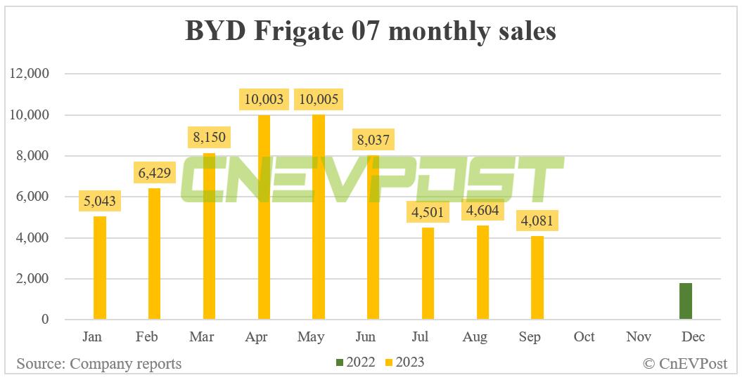 BYD Sept sales breakdown : Song 62,840, Qin 45,072