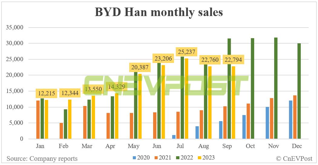 BYD Sept sales breakdown : Song 62,840, Qin 45,072