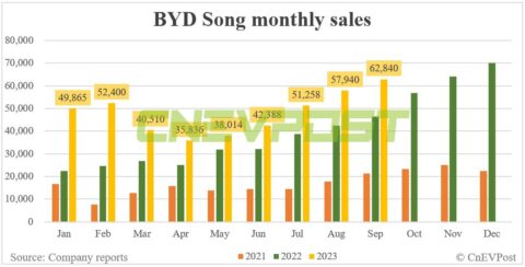 BYD Sept sales breakdown : Song 62,840, Qin 45,072