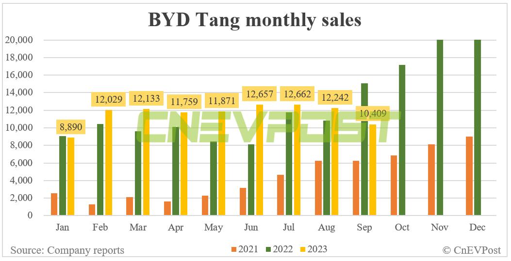 BYD Sept sales breakdown : Song 62,840, Qin 45,072