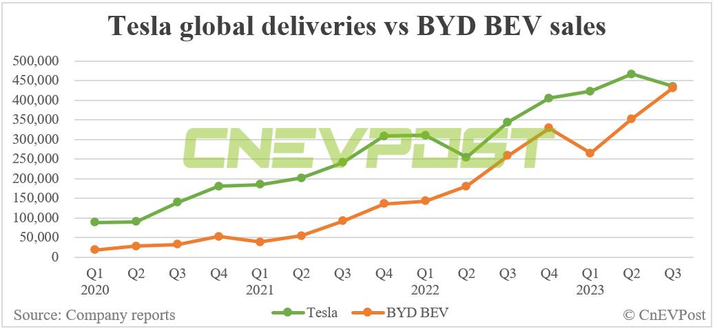 Tesla Q3 global deliveries miss estimates, maintains 2023 volume target of 1.8 million vehicles