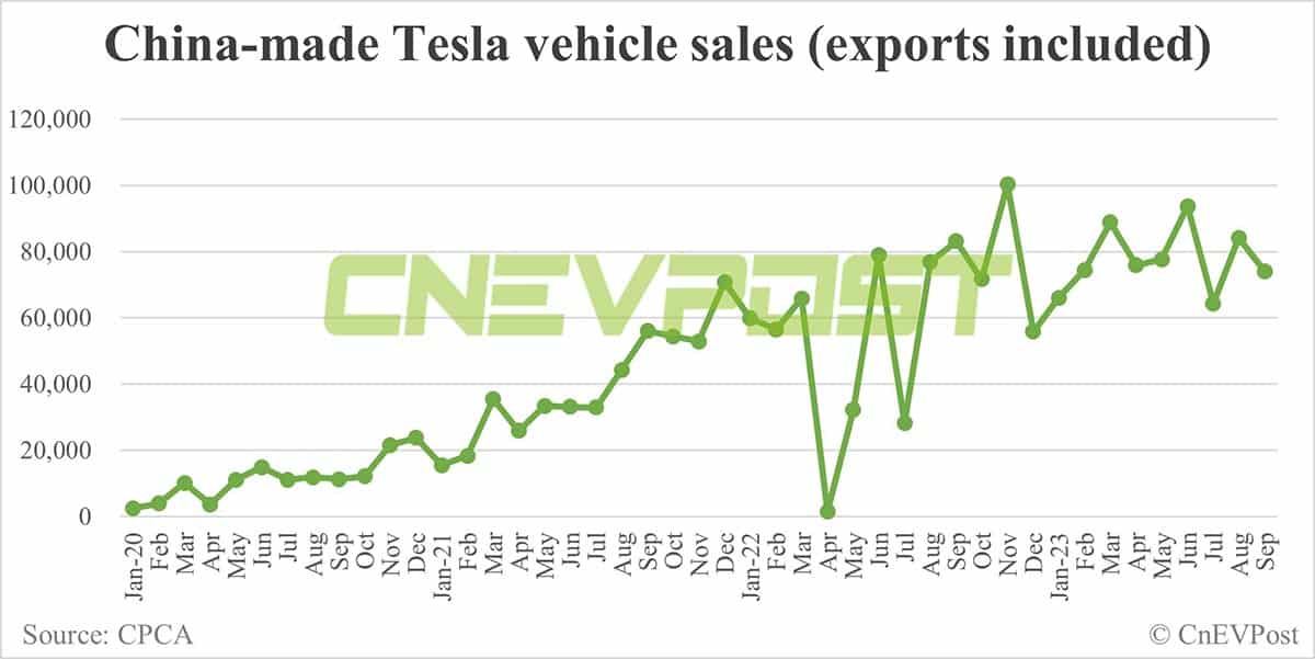 Tesla sells 74,073 China-made vehicles in Sept, down 12% from Aug