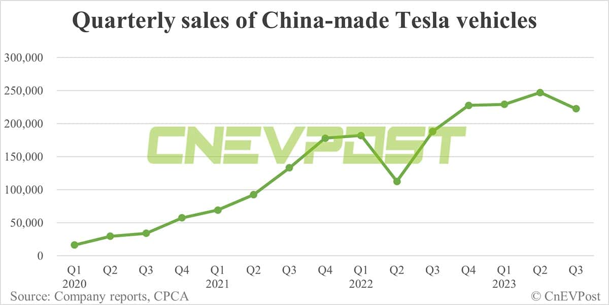 Tesla sells 74,073 China-made vehicles in Sept, down 12% from Aug