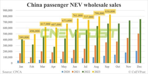 China's Sept NEV wholesale sales at record 830,000 units, CPCA estimates show