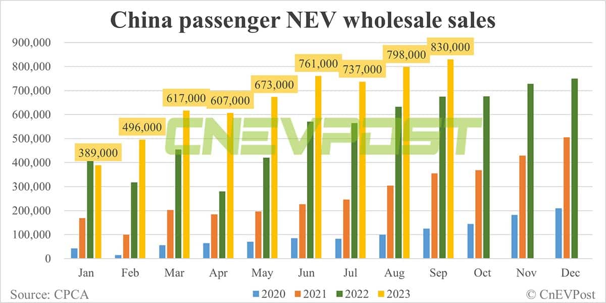 China's Sept NEV wholesale sales at record 830,000 units, CPCA estimates show