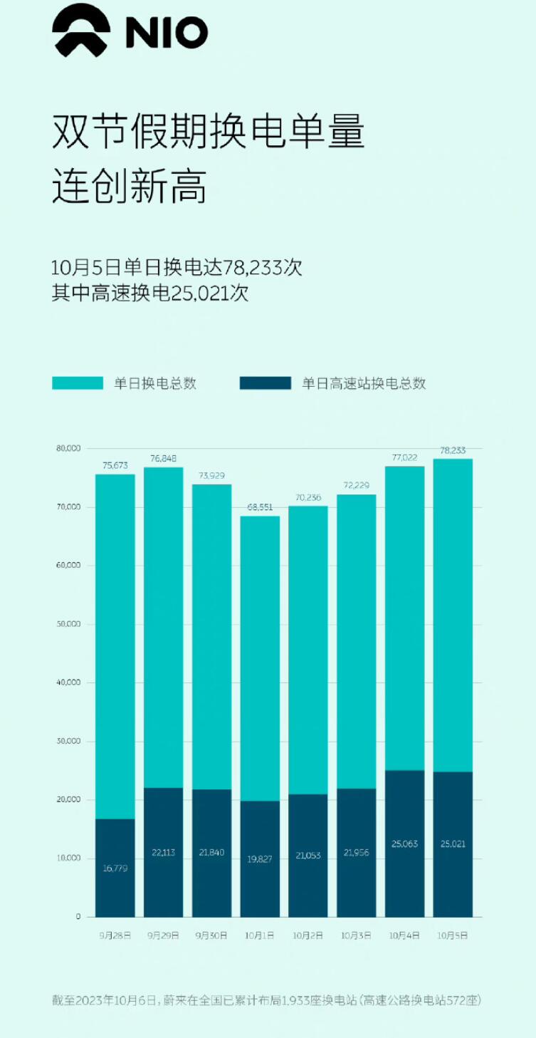 Nio exec explains how battery swap provides better experience on long trips